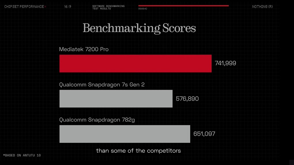 MediaTek Dimensity 7200 Pro SoC