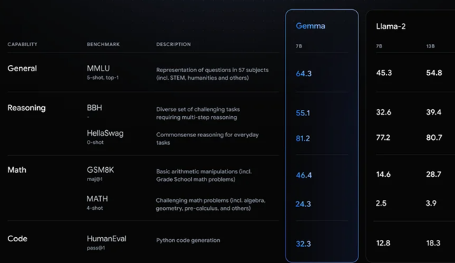 Google Unveils Gemma