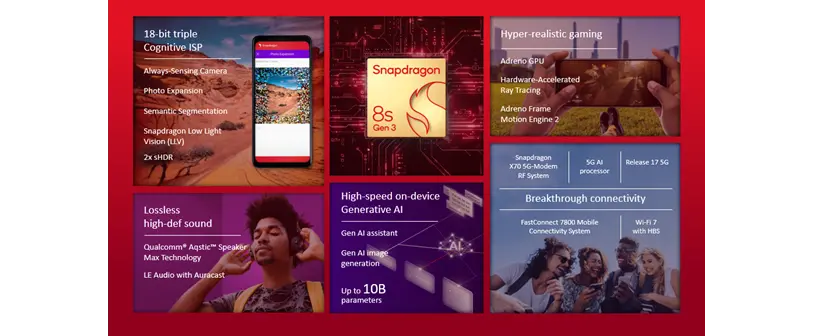 Snapdragon 8s Gen 3 Specs