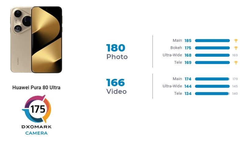 Huawei Pura 80 Ultra  #1 Camera Phone on DXOMARK