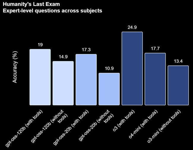 gpt-oss-120b & 20b Performance