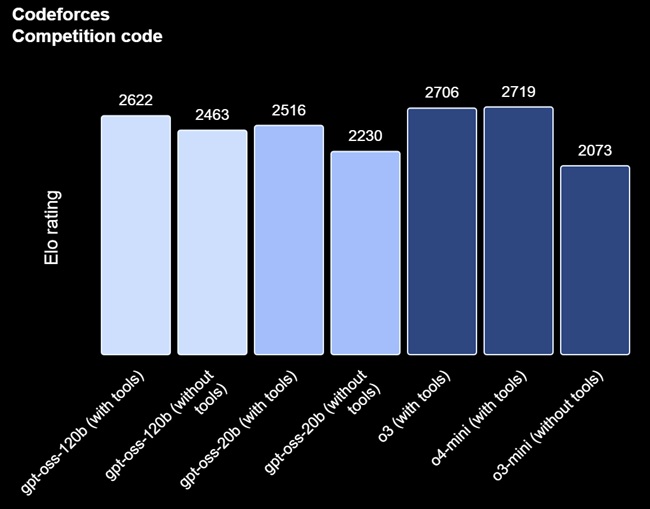 gpt-oss-120b & 20b Performance