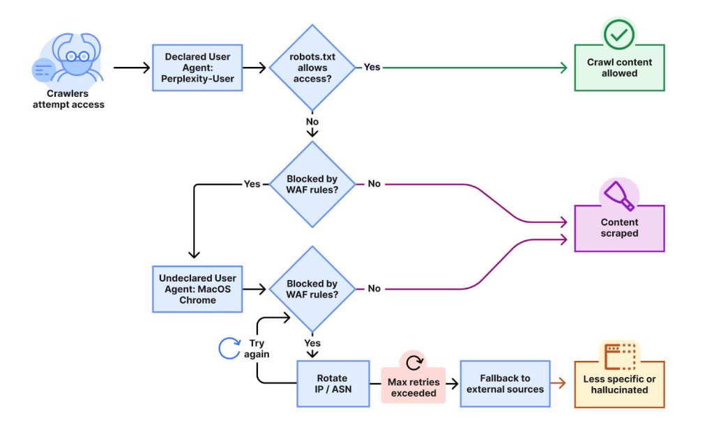 A flowchart created by Cloudflare to illustrate the different ways Perplexity's web crawlers try to access the content of a website.